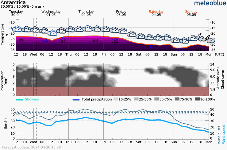 The image “Live meteogram - Antarctica (-80.00°N / 10.00°E)” is not available at the moment