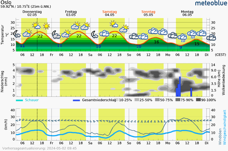 The image “Live-Meteogram - Oslo” is not available at the moment