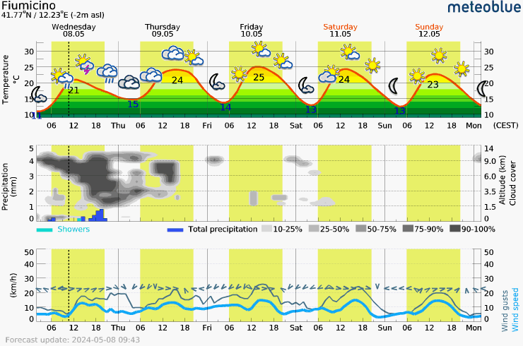 Live meteogram - Fiumicino (41.77°N / 12.23°E)