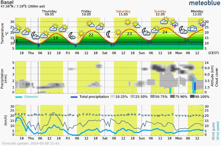 Live meteogram - Basel (47.57°N / 7.60°E)