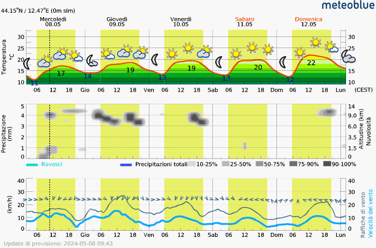 Previsioni meteo a breve termine Bellaria Igea Marina